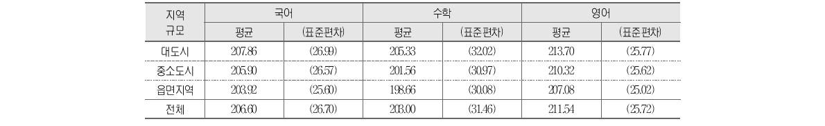 지역규모에 따른 성취도 점수 평균 및 표준편차