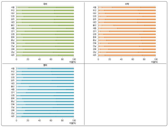 시?도교육청별 성취수준 비율