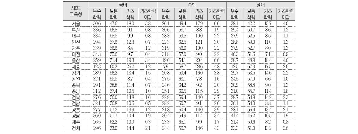 시･도교육청에 따른 교과별 성취수준 비율