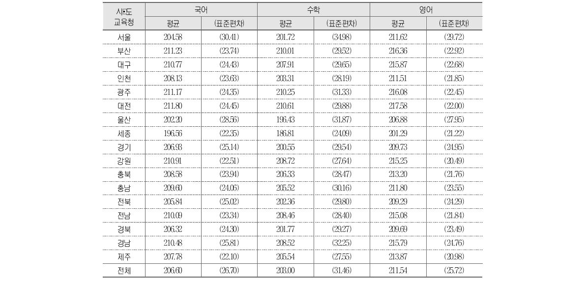 시･도교육청에 따른 성취도 점수의 평균 및 표준편차