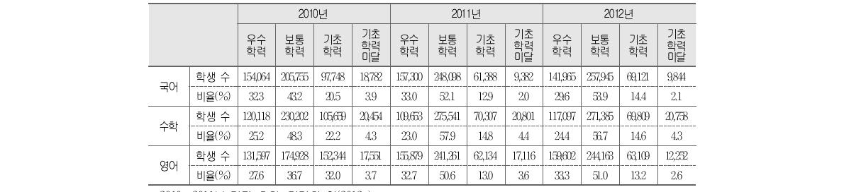 교과별 성취수준 비율 추이