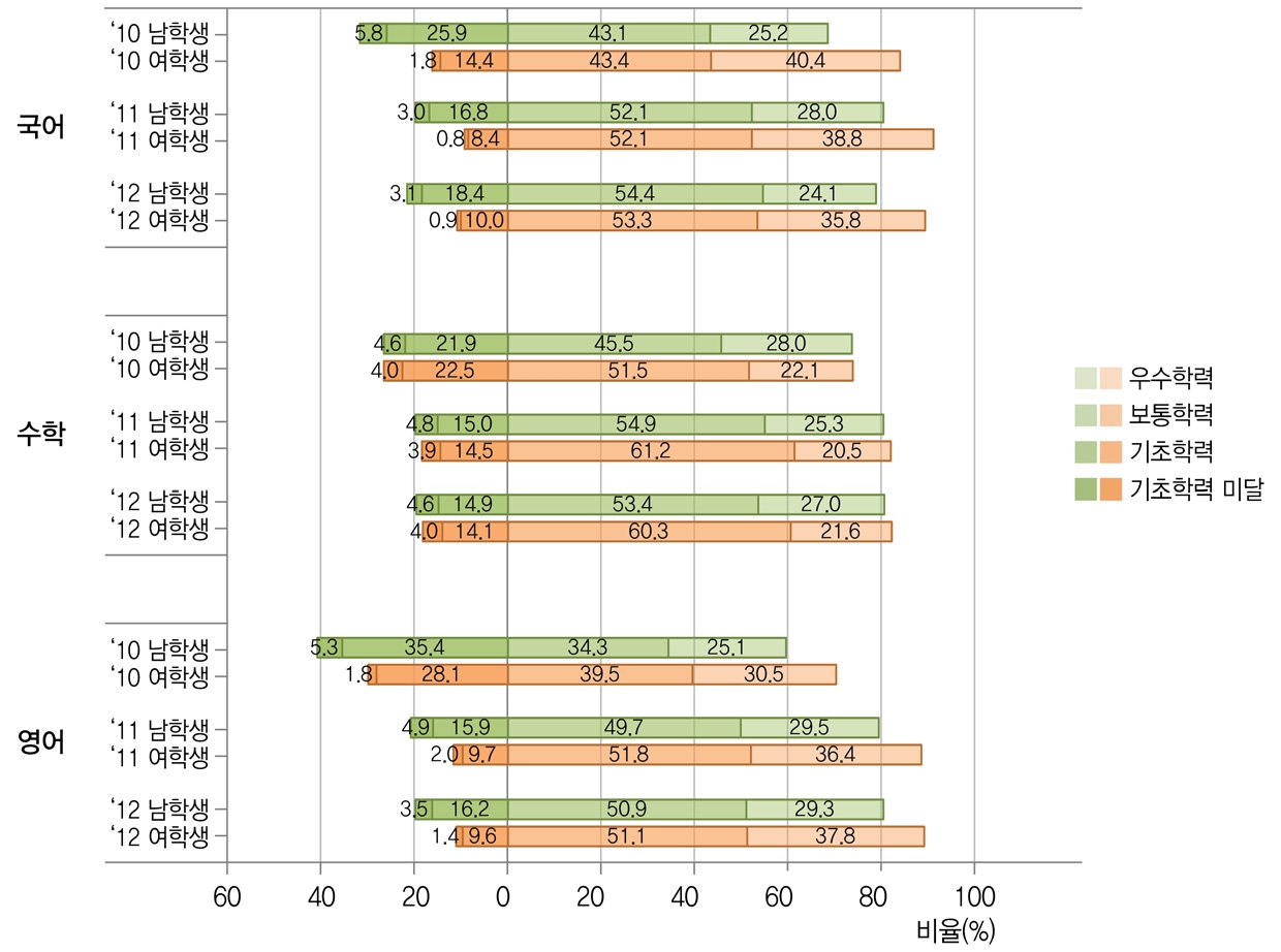 성별 성취수준 비율 추이