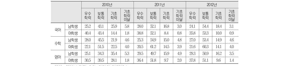 성별 성취수준 비율 추이