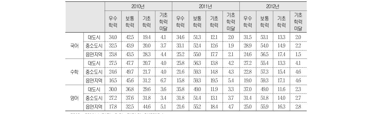 지역규모별 성취수준 비율 추이