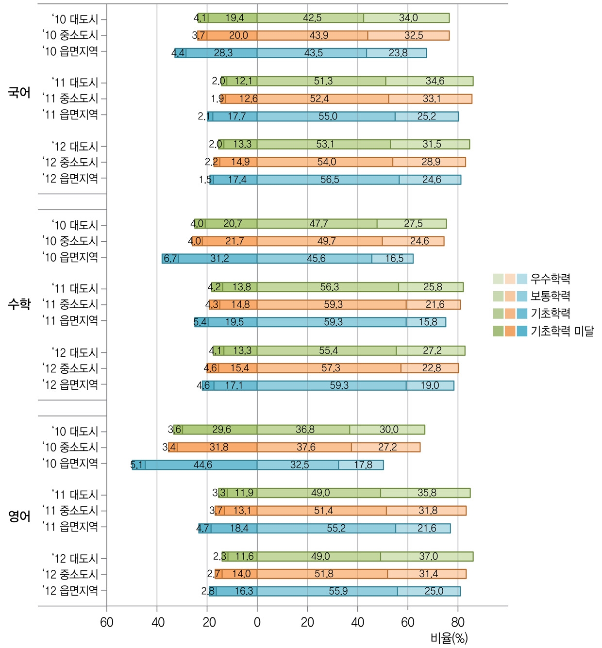 지역규모별 성취수준 비율 추이