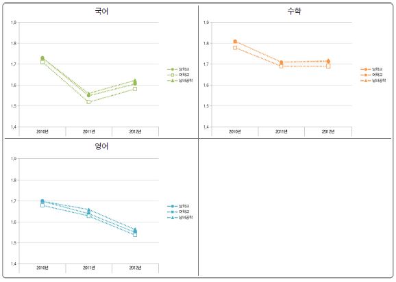 학교성별유형별 학업성취 불균등 지수