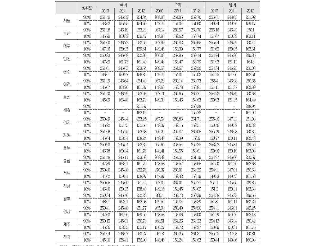 시･도교육청별 상･하위 10% 학생의 성취도 점수 평균