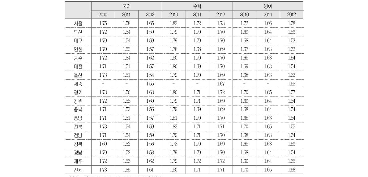 시･도교육청별 학업성취 불균등 지수