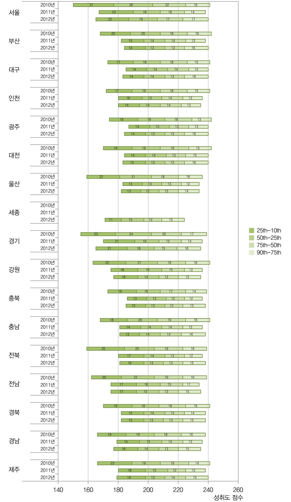 국어 교과에서의 시･도교육청별 백분위에 따른 성취도 점수