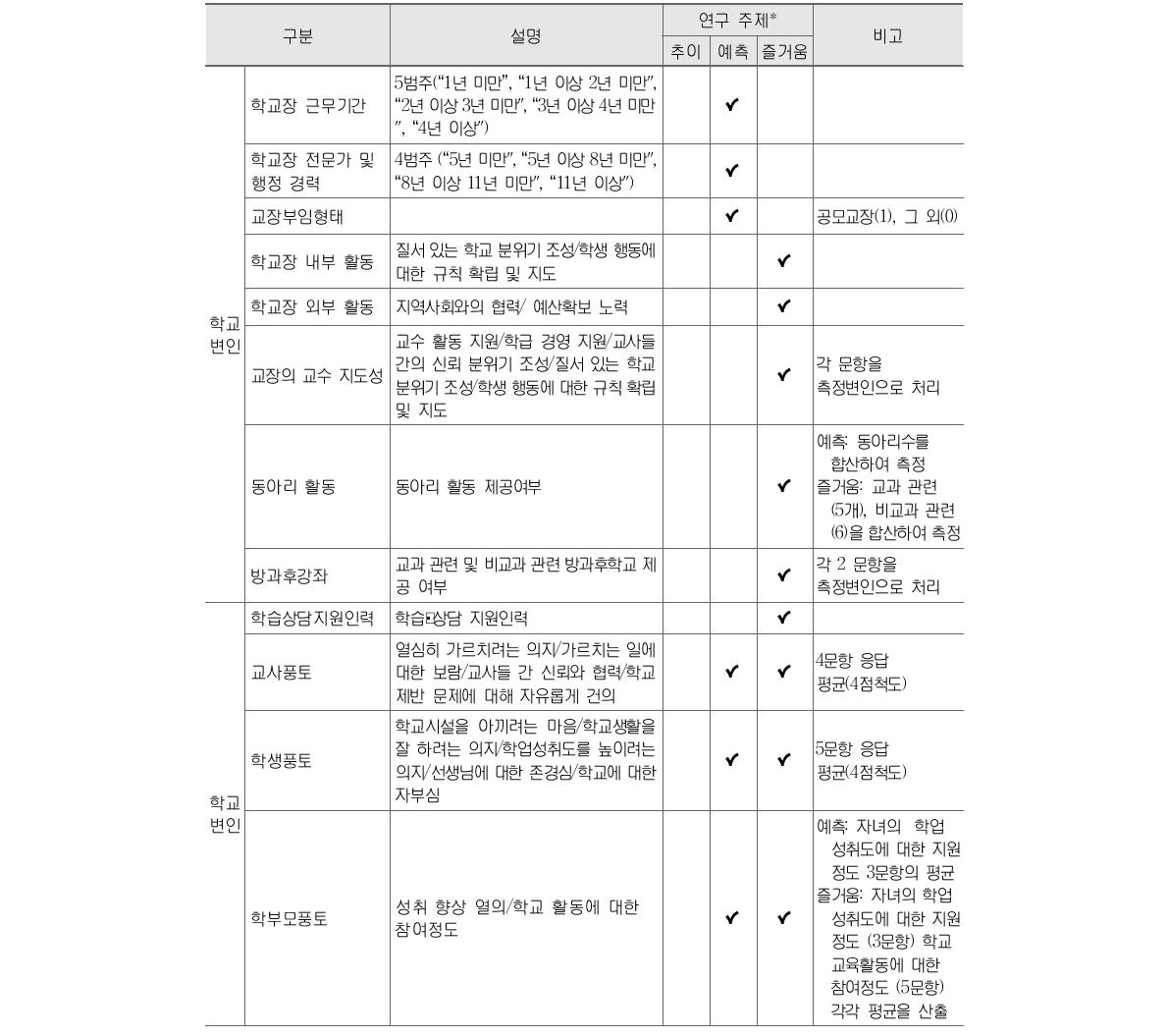 정의적 특성 분석에 포함된 교육맥락변인 (계속)