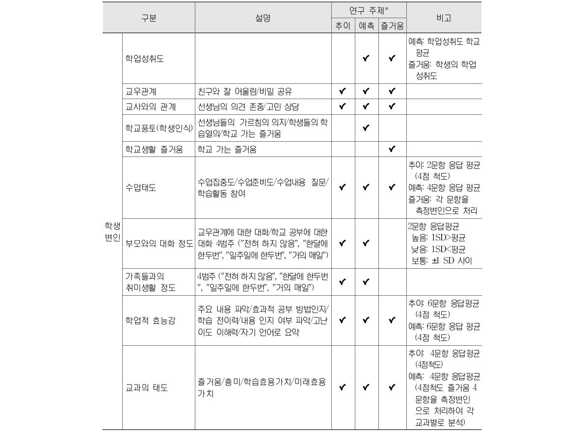 정의적 특성 분석에 포함된 교육맥락변인 (계속)