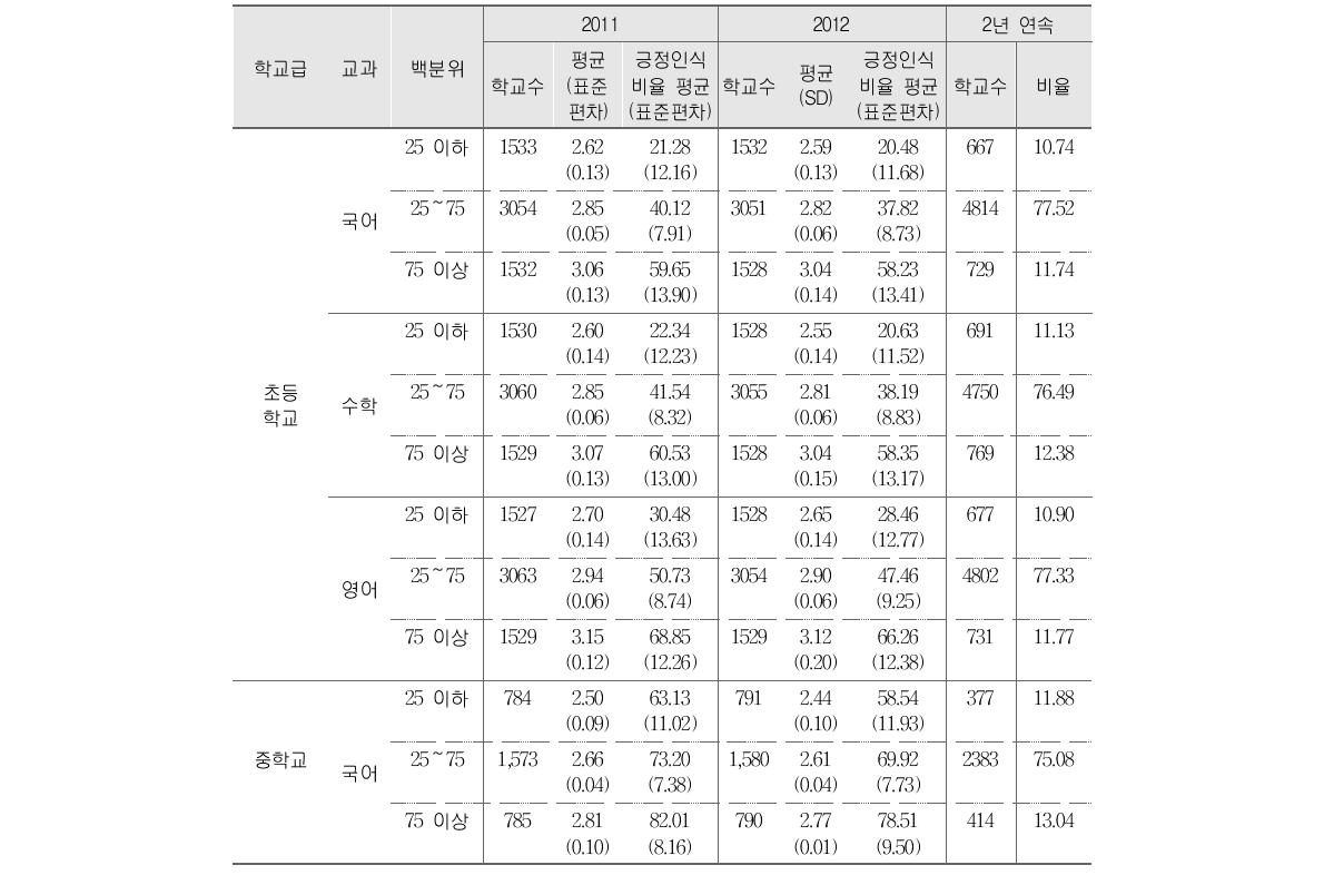 2011～2012년 정의적 성취 평균과 2년 연속 상･하위 25% 학교 비율