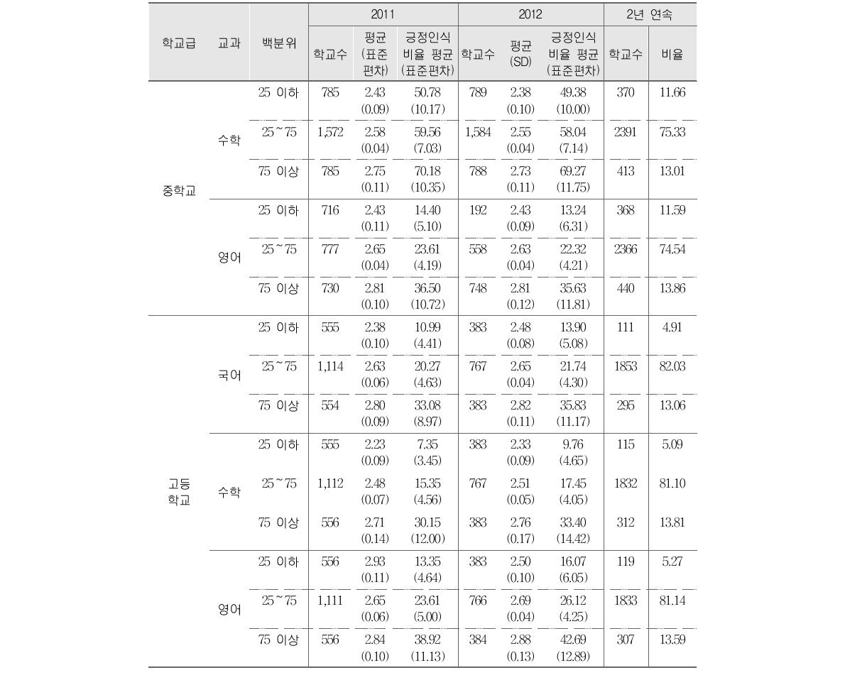 2011～2012년 정의적 성취 평균과 2년 연속 상･하위 25% 학교 비율 (계속)