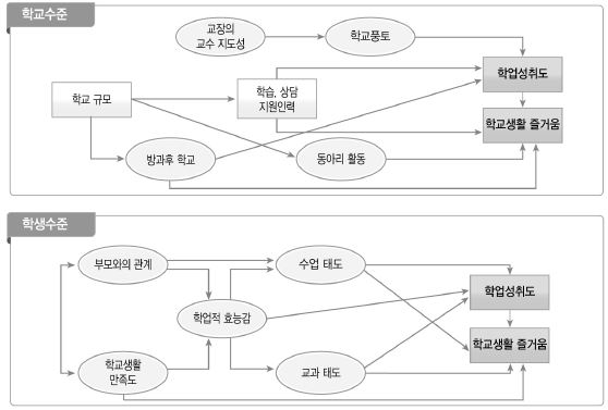 학교생활 즐거움을 예측하는 학교 및 학생수준 변인간 관계 분석 모형