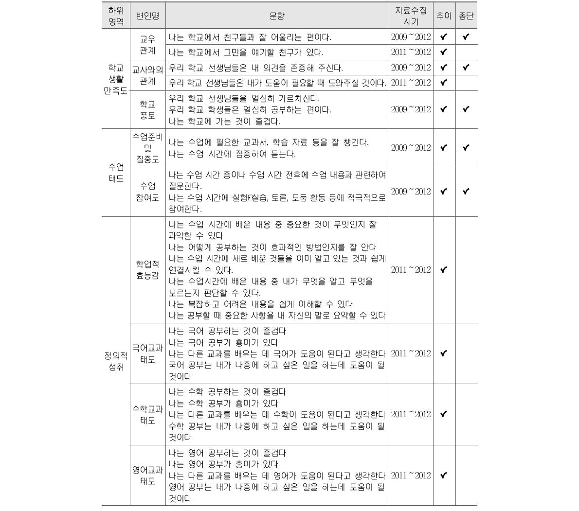 정의적 특성 분석에 사용된 측정변인