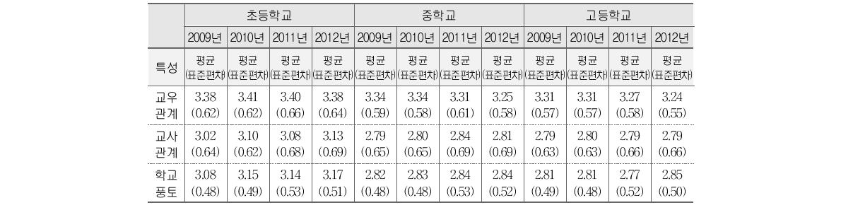 학교생활 만족도의 연도별 변화 추이