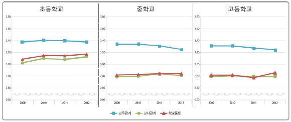 학교생활 만족도의 연도별 변화 추이