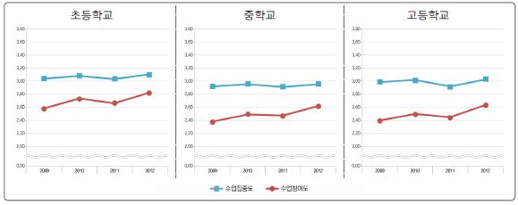 수업태도의 연도별 변화 추이