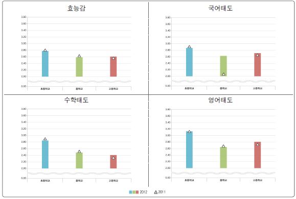 정의적 성취의 연도별 변화 추이