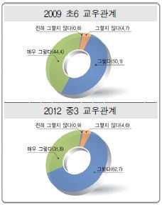 교우관계에 대한 `09 초6과 `12 중3의 응답비율