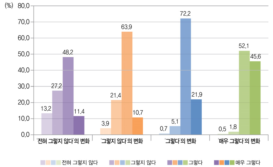 교우관계에 대한 `09 초6 응답대비 `12 중3의 응답 변화