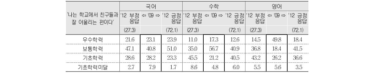 교우관계에 대한 `09(초6) 부정응답14) 학생의 `12(중3) 부정･긍정응답별 성취수준 비율 변화