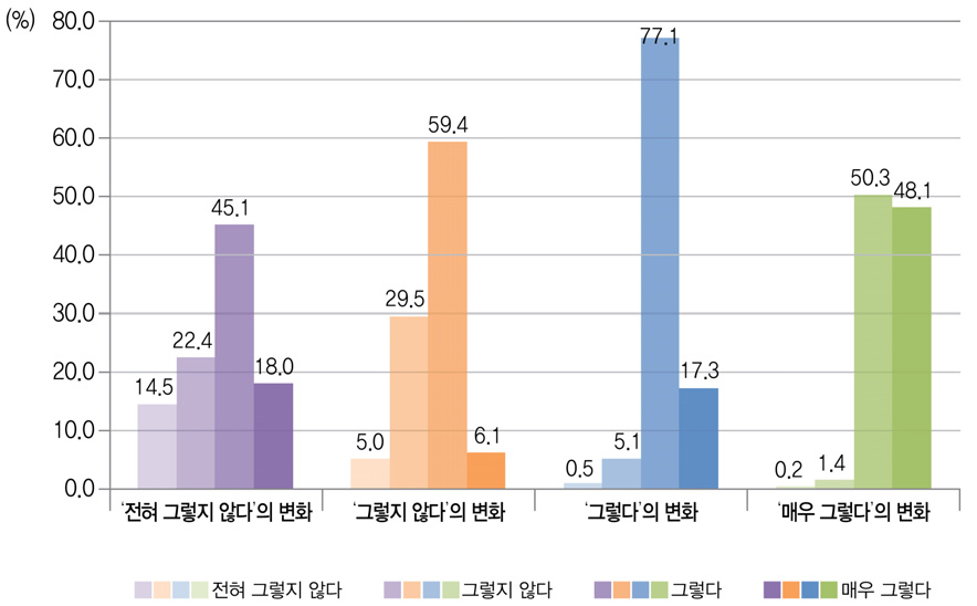 교우관계에 대한 `10 중3 응답대비 `12 고2의 응답 변화