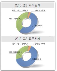 교우관계에 대한 `10 중3과 `12 고2의 응답비율