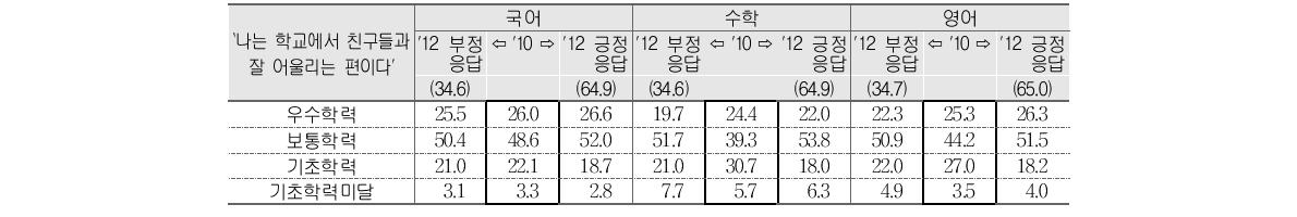 교우관계에 대한 `10(중3) 부정응답 학생의 `12(고2) 부정･긍정응답별 성취수준 비율 변화