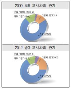 교사와의 관계에 대한 `09 초6과 `12 중3의 응답비율