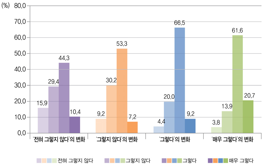 교사와의 관계에 대한 `09 초6 응답대비 `12 중3의 응답 변화