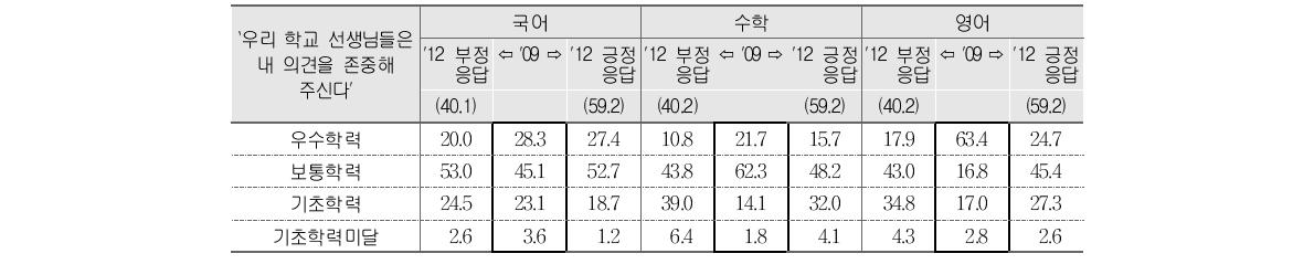 교사와의 관계에 대한 `09(초6) 부정응답 학생의 `12(중3) 부정･긍정응답별 성취수준 비율 변화