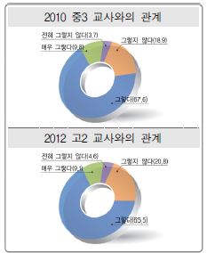 교사와의 관계에 대한 `10 중3과 `12 고2의 응답비율