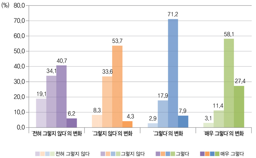 교사와의 관계에 대한 `10 중3 응답대비 `12 고2의 응답 변화