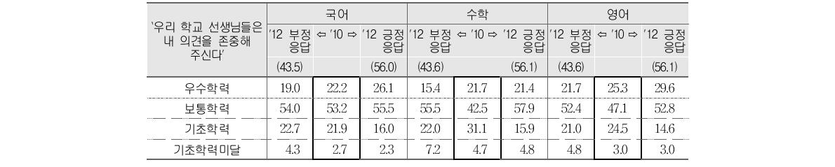 교사와의 관계에 대한 `10(중3) 부정응답 학생의 `12(고2) 부정･긍정응답별 성취수준 비율 변화