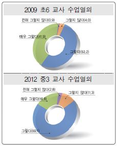 교사 수업열의에 대한 `09 초6과 `12 중3의 응답비율