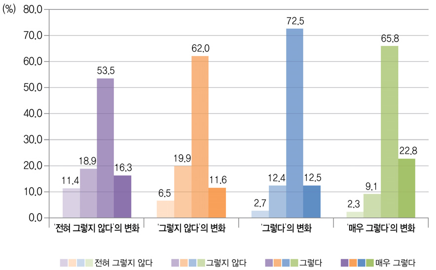 교사 수업열의에 대한 `09 초6 응답대비 `12 중3의 응답 변화