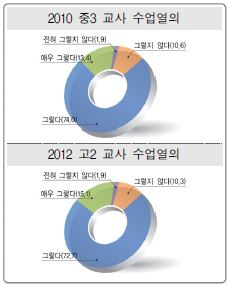 교사 수업열의에 대한 `10 중3과 `12 고2의 응답비율