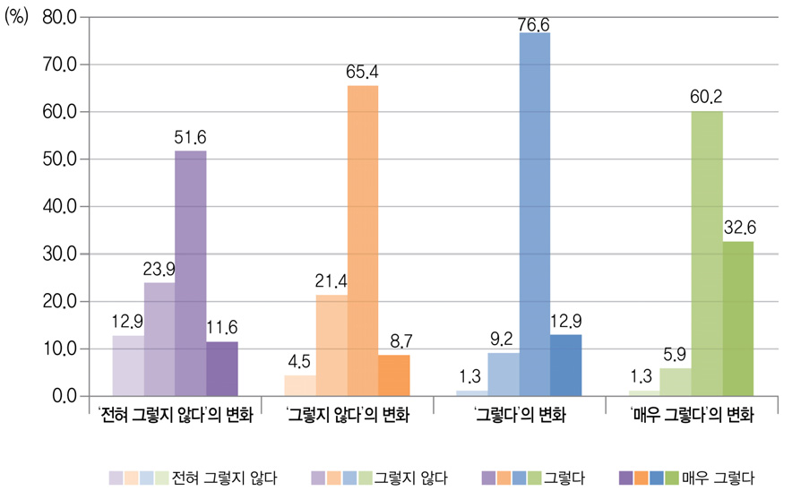 교사 수업열의에 대한 `10 중3 응답대비 `12 고2의 응답 변화