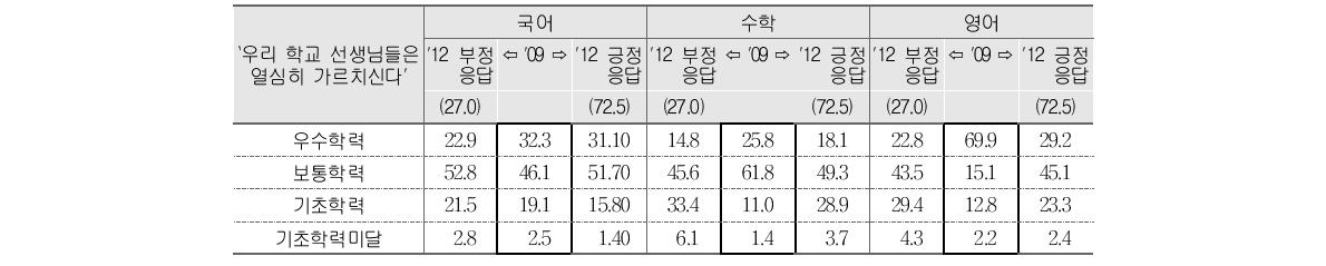 교사수업 열의에 대한 `09(초6) 부정응답 학생의 `12(중3) 부정･긍정응답별 성취수준 비율 변화