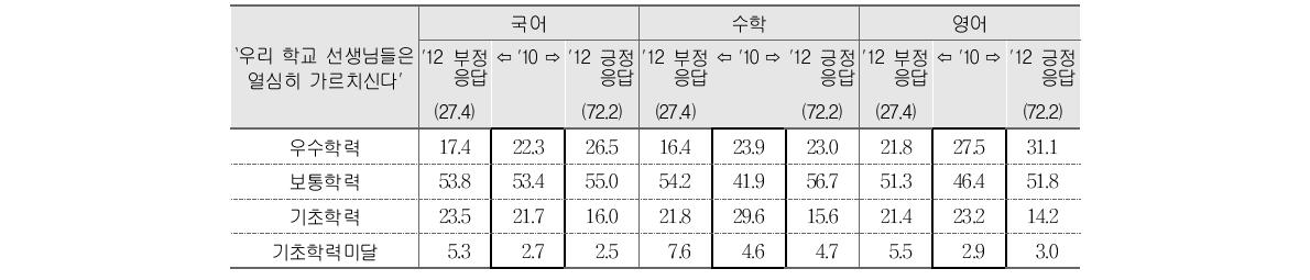 교사수업 열의에 대한 `10(중3) 부정응답 학생의 `12(고2) 부정･긍정응답별 성취수준 비율 변화