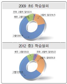 학습열의에 대한 `09 초6과 `12 중3의 응답비율