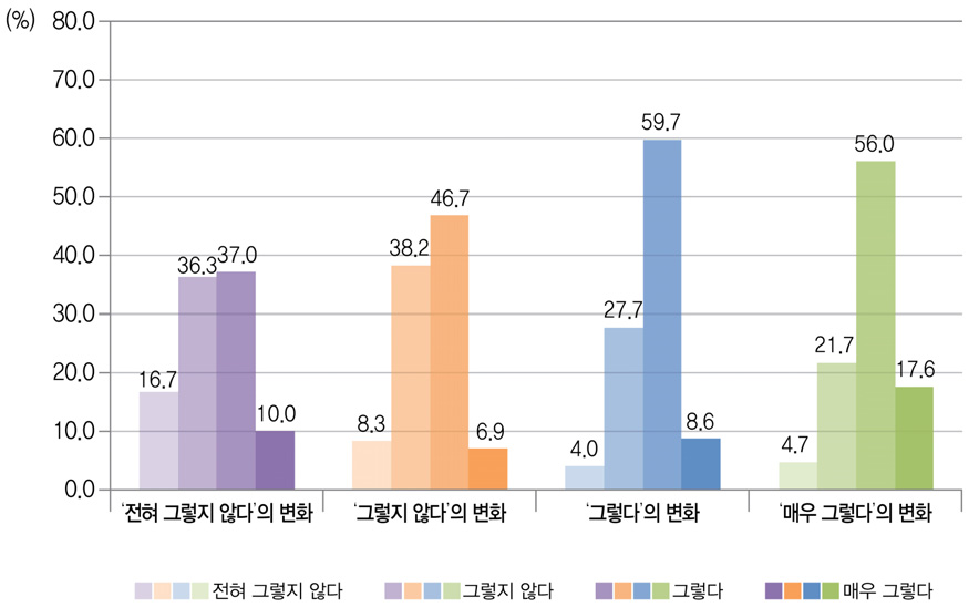 학습열의에 대한 `09 초6 응답대비 `12 중3의 응답 변화