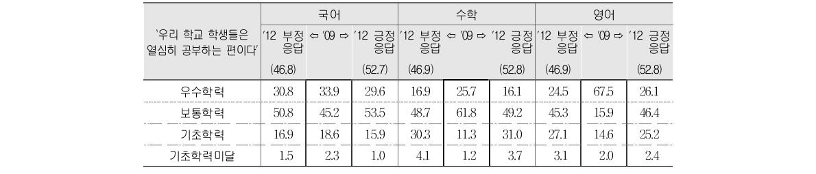 학생 학습열의에 대한 `09(초6) 부정응답 학생의 `12(중3) 부정･긍정응답별 성취수준 비율 변화