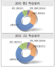 학습열의에 대한 `10 중3과 `12 고2의 응답비율