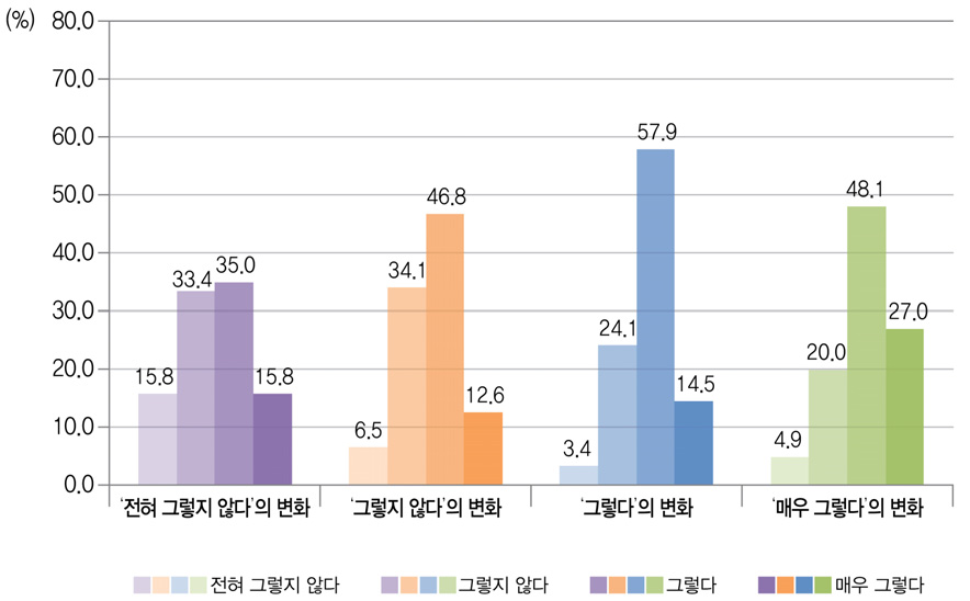 학습열의에 대한 `10 중3 응답대비 `12 고2의 응답 변화