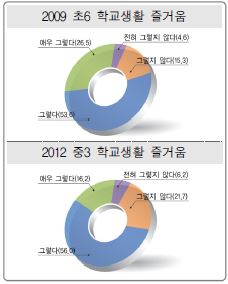 학교생활 즐거움에 대한 `09 초6과 `12 중3의 응답비율