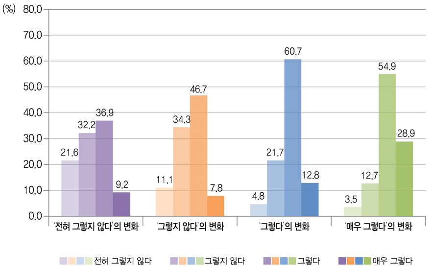 학교생활 즐거움에 대한 `09 초6 응답대비 `12 중3의 응답 변화