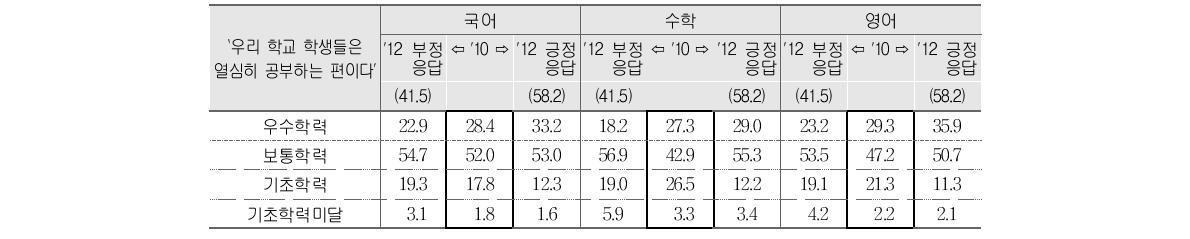 학생 학습열의에 대한 `10(중3) 부정응답 학생의 `12(고2) 부정･긍정응답별 성취수준 비율 변화