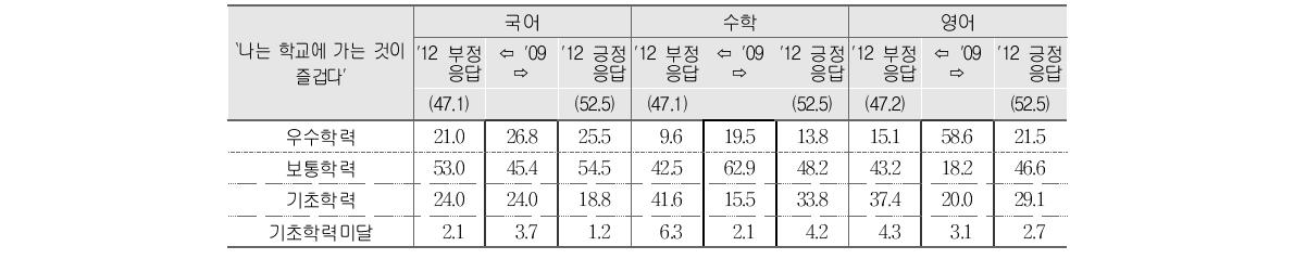 학교생활 즐거움에 대한 `09(초6) 부정응답 학생의 `12(중3) 부정･긍정응답별 성취수준 비율 변화